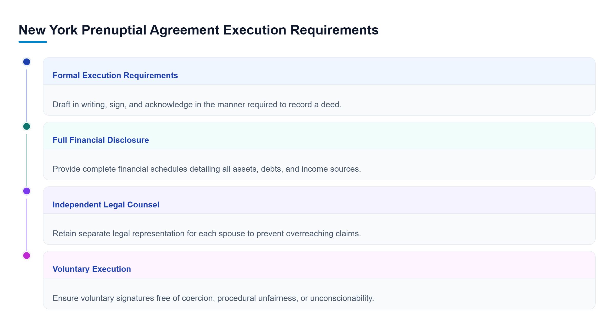 Diagram: Checklist flow detailing mandatory writing and deed acknowledgment, full financial disclosure, independent counsel, and voluntary execution without coercion.