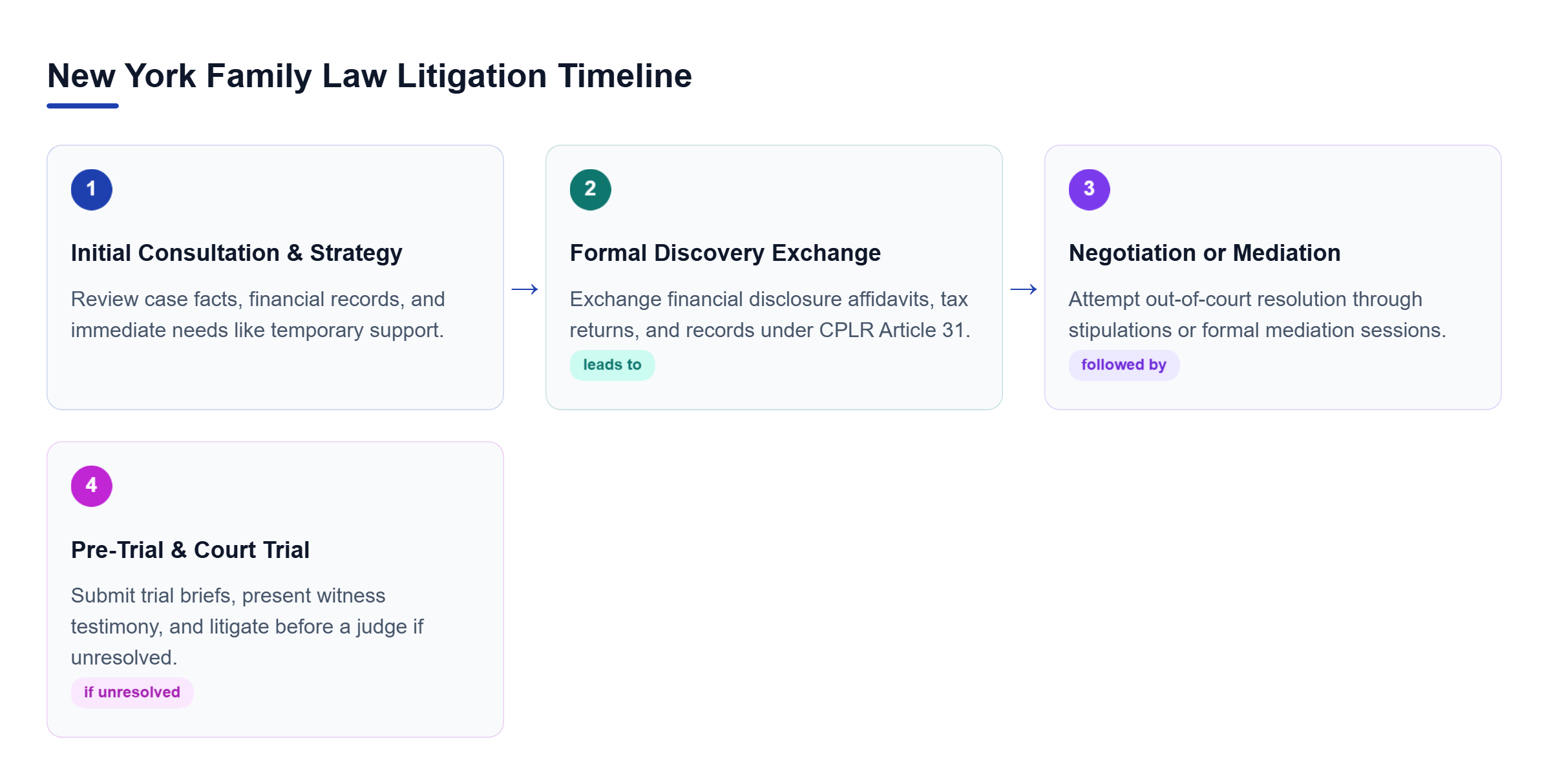 Diagram: Process flow outlining initial consultation, mandatory discovery exchange, pre-trial settlement negotiations, and court trial execution.