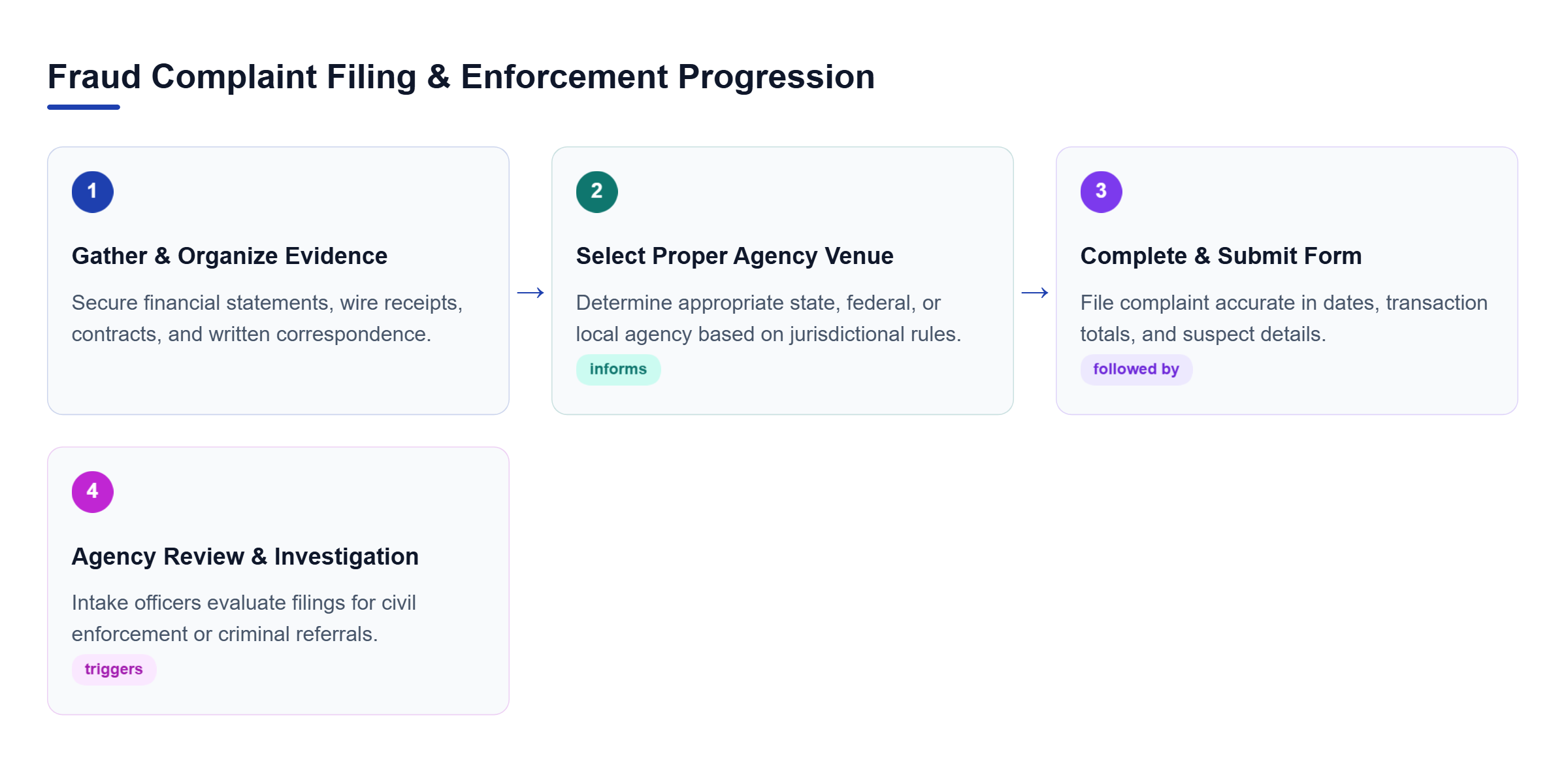 Diagram: Process flow showing evidence collection, agency venue selection, accurate form submission, and post-filing administrative investigation.