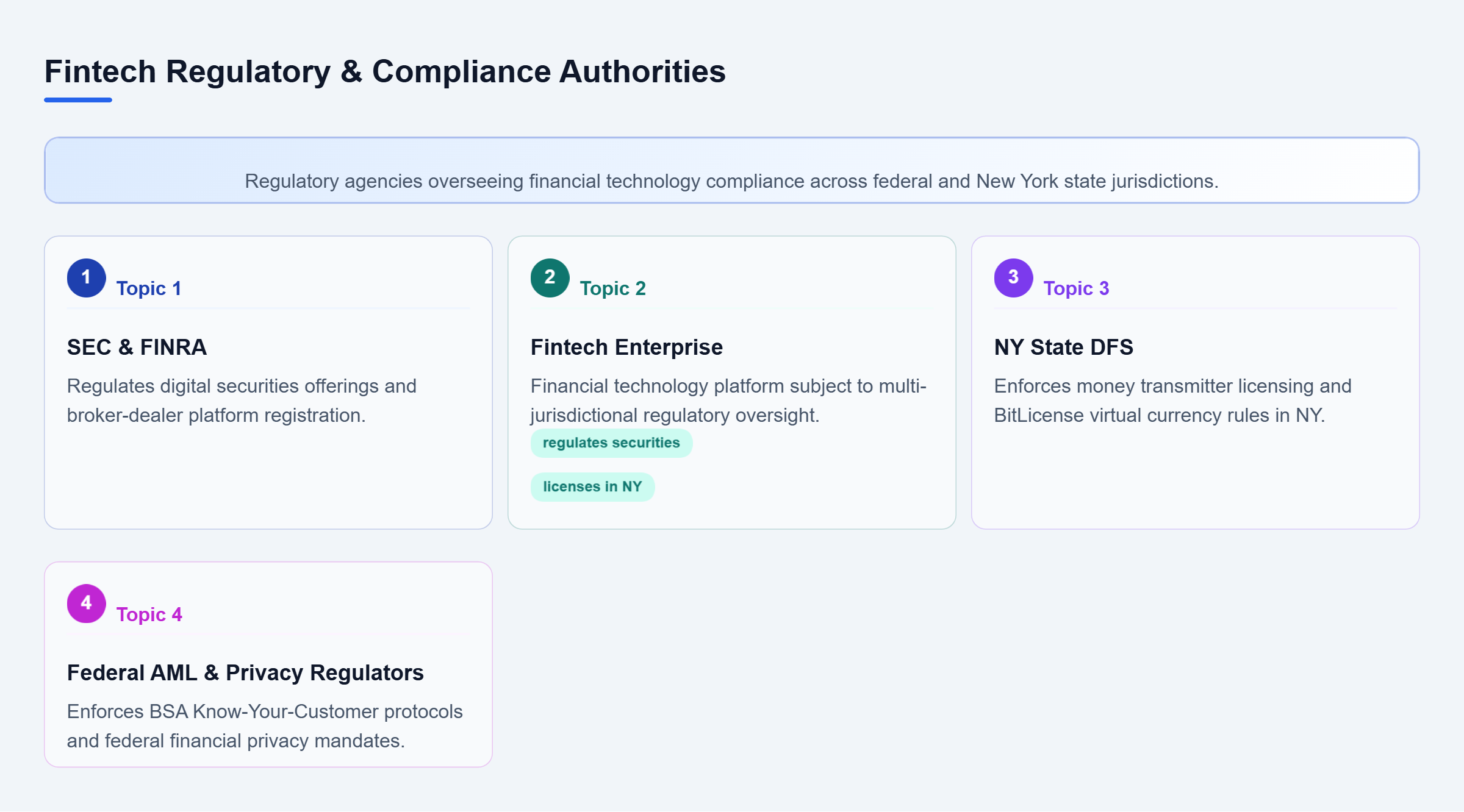 Diagram: Relationship map showing SEC, FINRA, NYDFS, and Federal Authorities regulating fintech platforms for securities, licensing, AML, and privacy compliance.