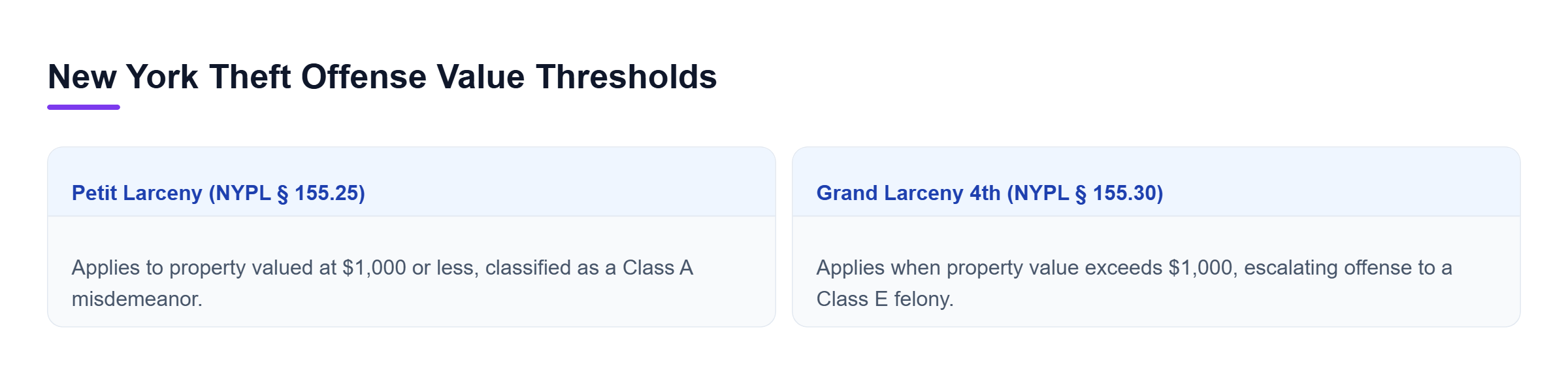 Diagram: Comparison showing Petit Larceny for property value of $1,000 or less versus Grand Larceny Fourth Degree for value exceeding $1,000.