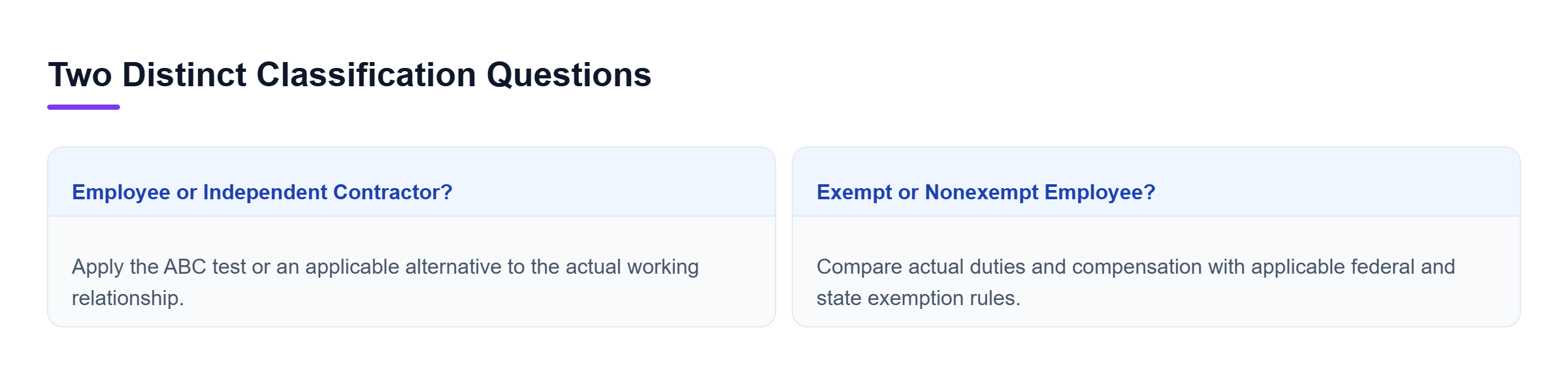 Diagram: Compare employee versus contractor status with an employee's overtime exemption; contracts, titles, and salary alone do not decide either question.