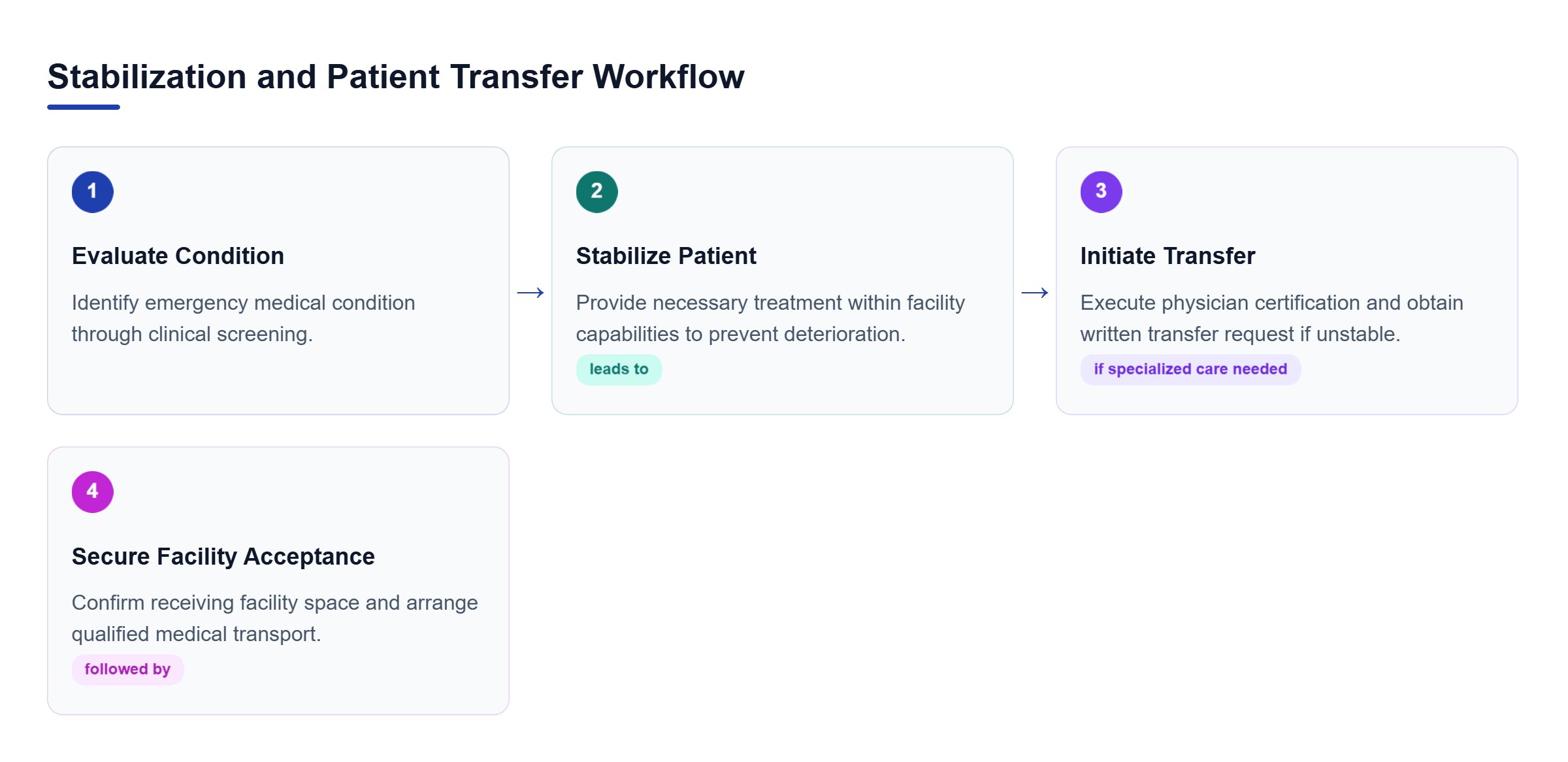 Diagram: Process flow showing condition evaluation, stabilization treatment, transfer protocol initiation, and formal facility acceptance.
