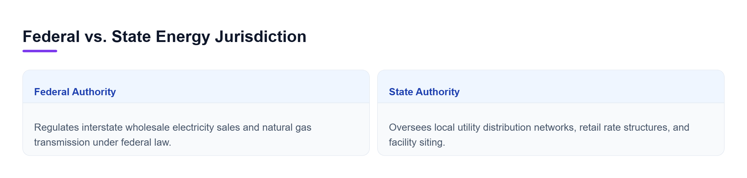 Diagram: Comparison showing federal jurisdiction over interstate wholesale power and transmission versus state jurisdiction over retail distribution and utility rates.