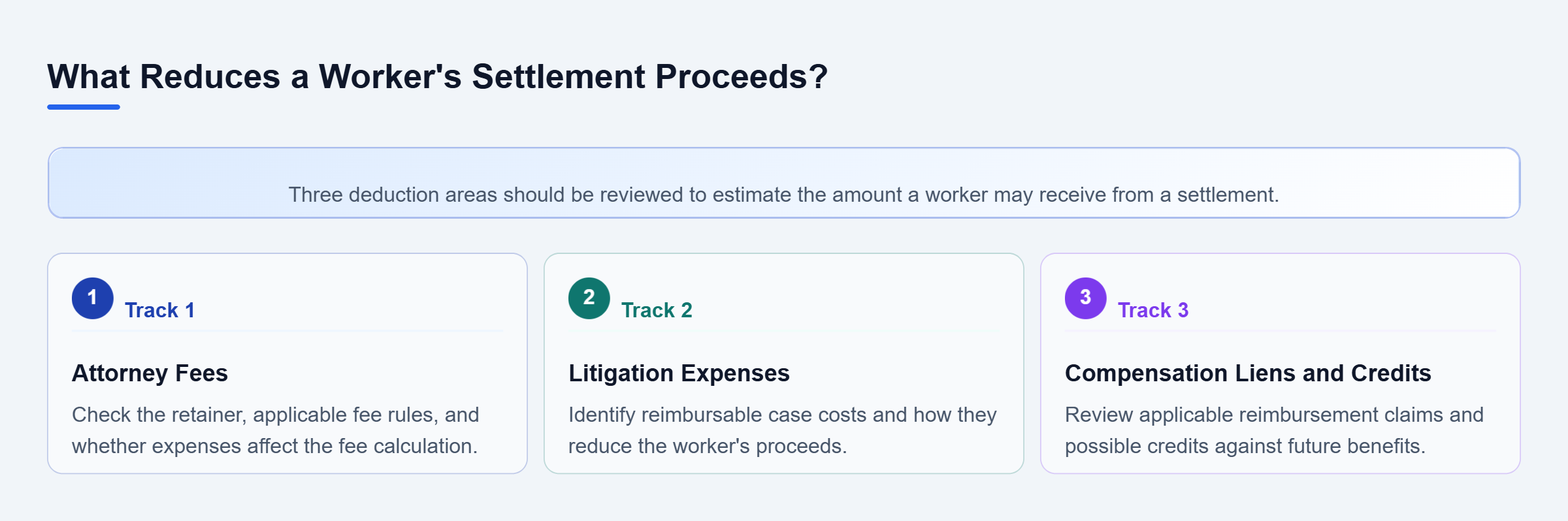 Diagram: Three parallel reviews cover attorney fees, litigation expenses, and workers' compensation liens or credits before estimating net settlement proceeds.