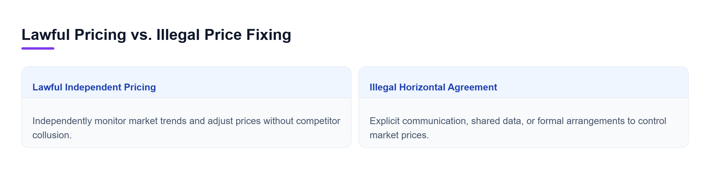 Diagram: Comparison showing independent market monitoring and price adjustment versus illegal explicit communication and pricing coordination.