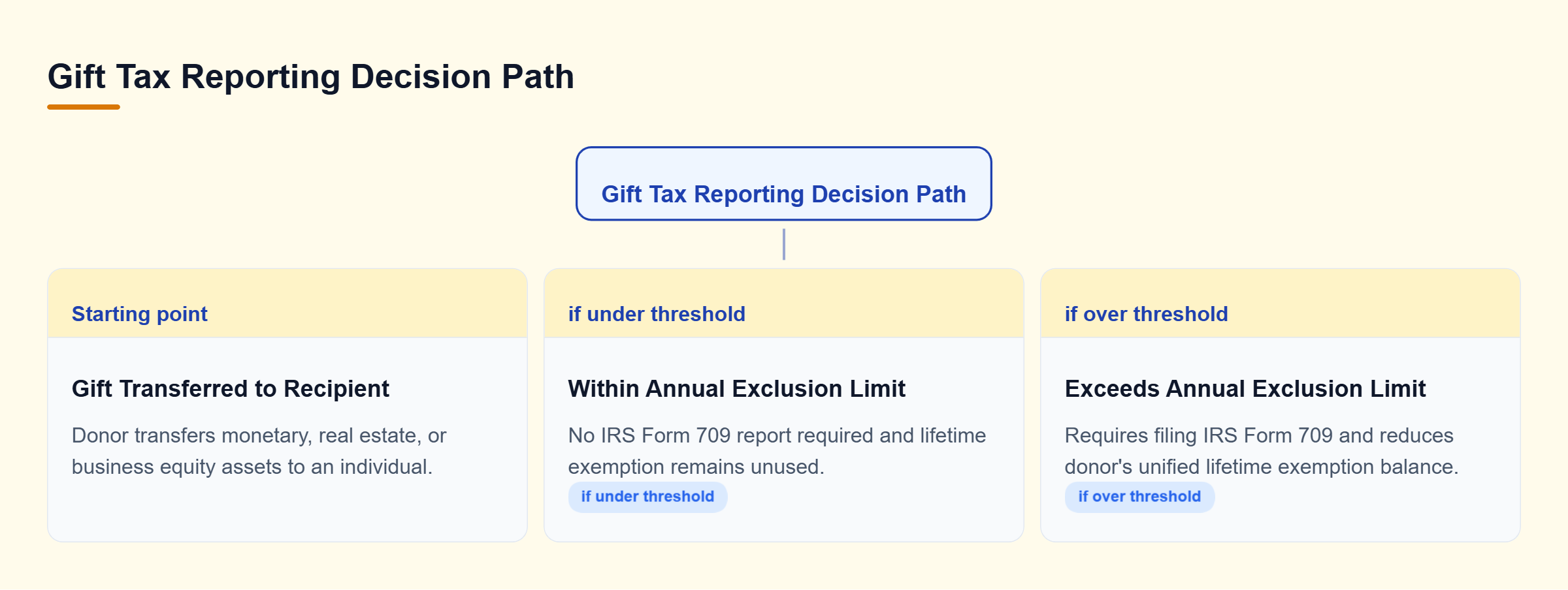 Diagram: Decision tree showing whether a gift is below or above annual exclusion limits, leading to no reporting requirement or mandatory IRS Form 709 filing.