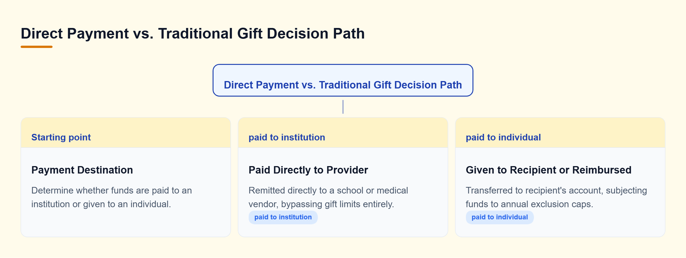 Diagram: Decision tree showing whether funds are paid directly to an institution or given to a recipient, leading to direct exemption or standard gift tax limits.