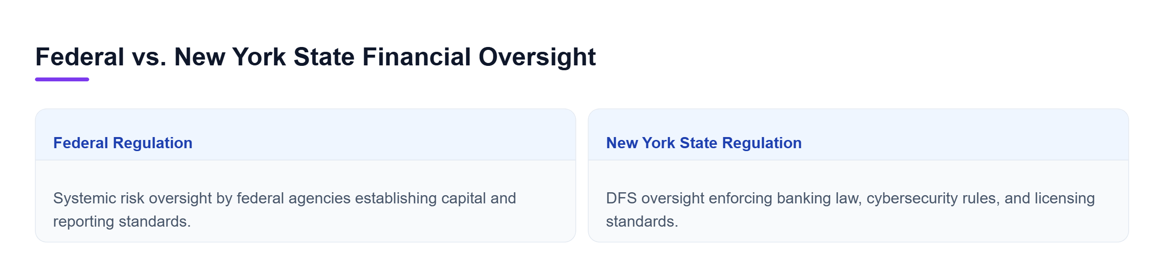 Diagram: Comparison showing federal banking and securities regulations alongside New York state-level DFS compliance obligations.