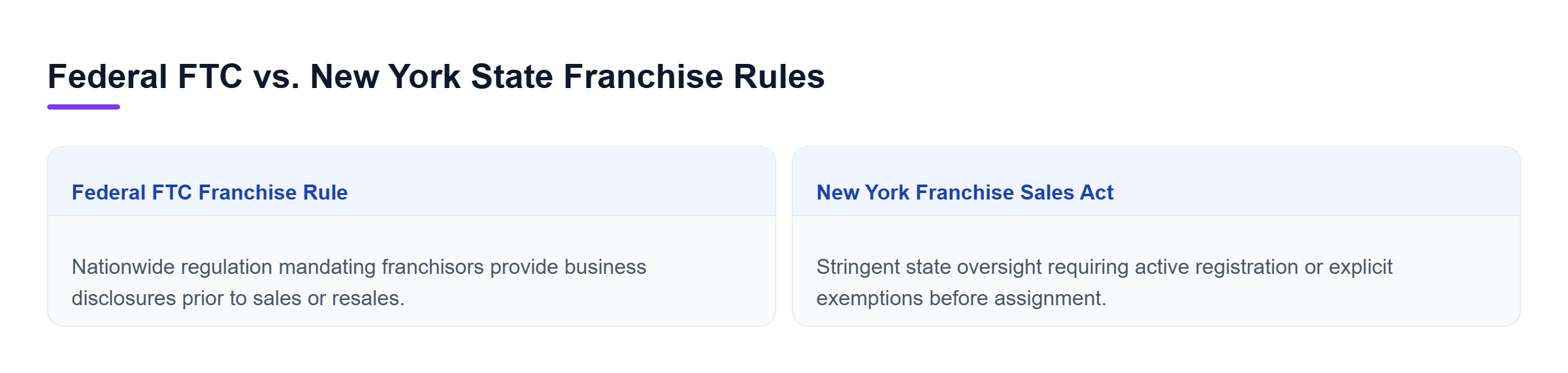 Diagram: Comparison showing nationwide FTC disclosure standards versus New York state-level registration under General Business Law Article 33.