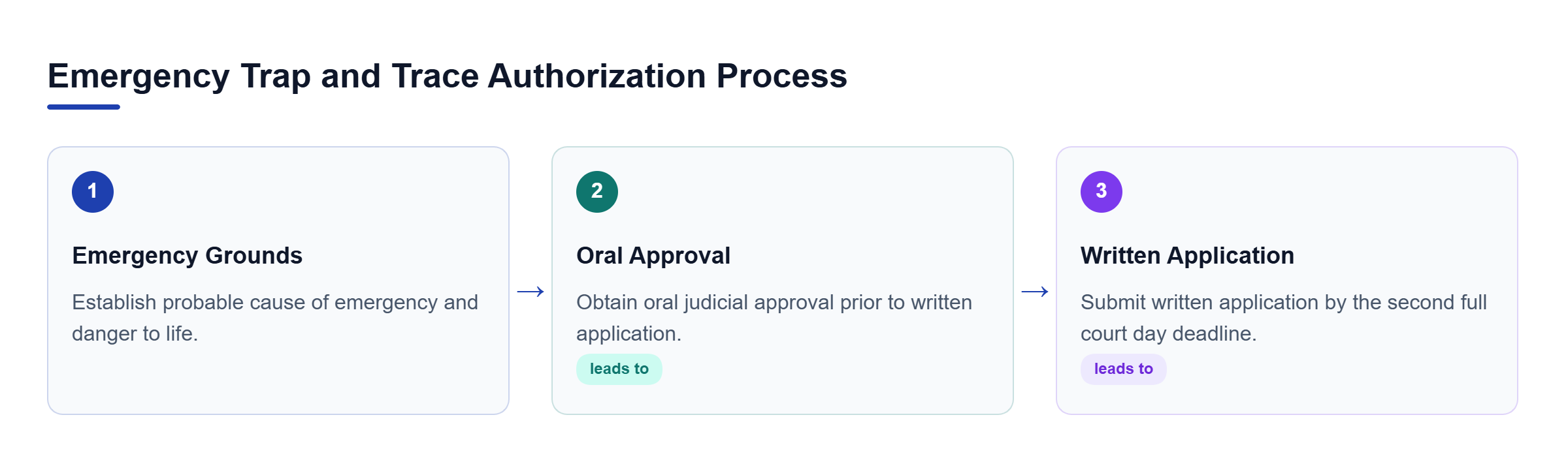 Diagram: A process flow showing emergency approval grounds and the subsequent written application deadline.