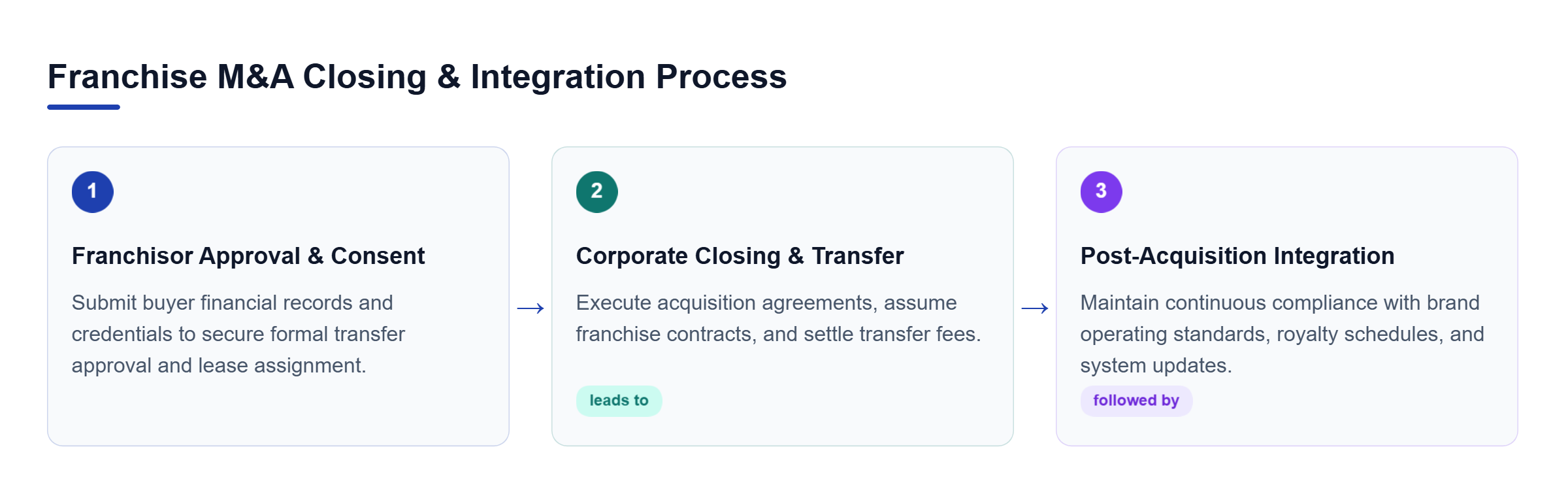 Diagram: Process flow showing franchisor review and consent, closing document execution, and ongoing relationship management.