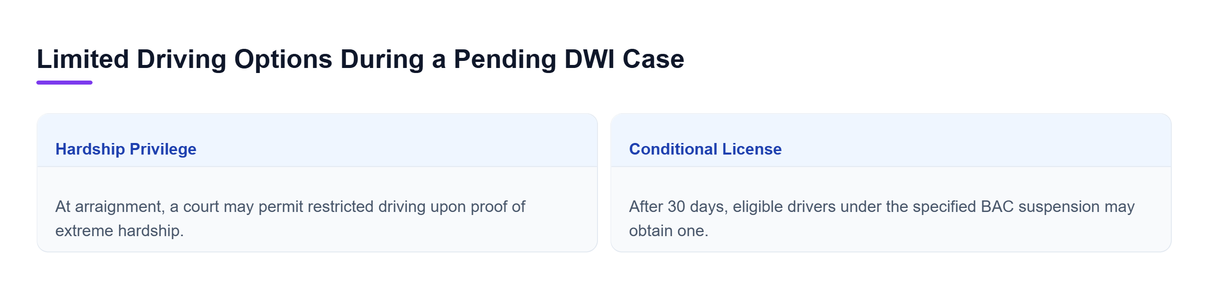 Diagram: Hardship privileges may be granted at arraignment upon proof of extreme hardship, while conditional licenses may be available after 30 days of a qualifying BAC-based suspension.