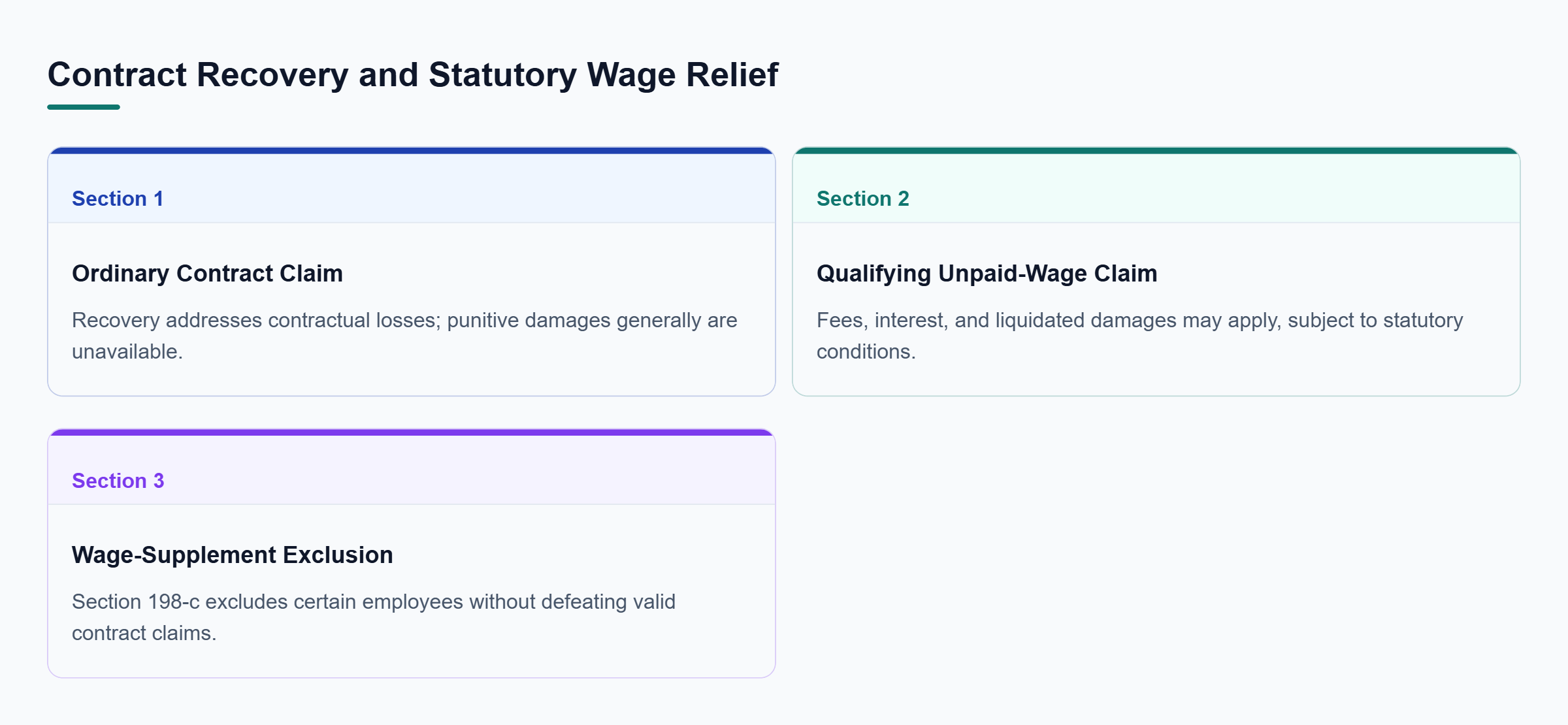 Diagram: Compare contract losses with additional relief for qualifying wage claims; the wage-supplement exclusion does not eliminate valid contract claims.