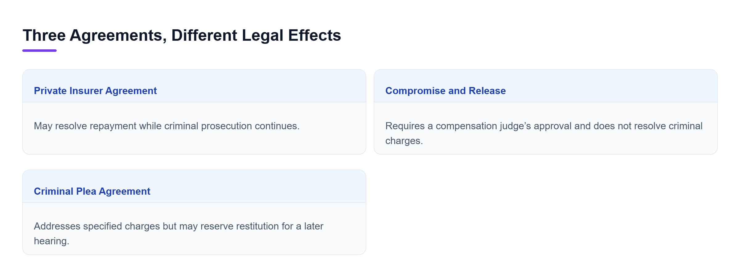 Diagram: An insurer agreement may resolve repayment, a compensation settlement addresses benefits, and a criminal plea may leave restitution for a later hearing.