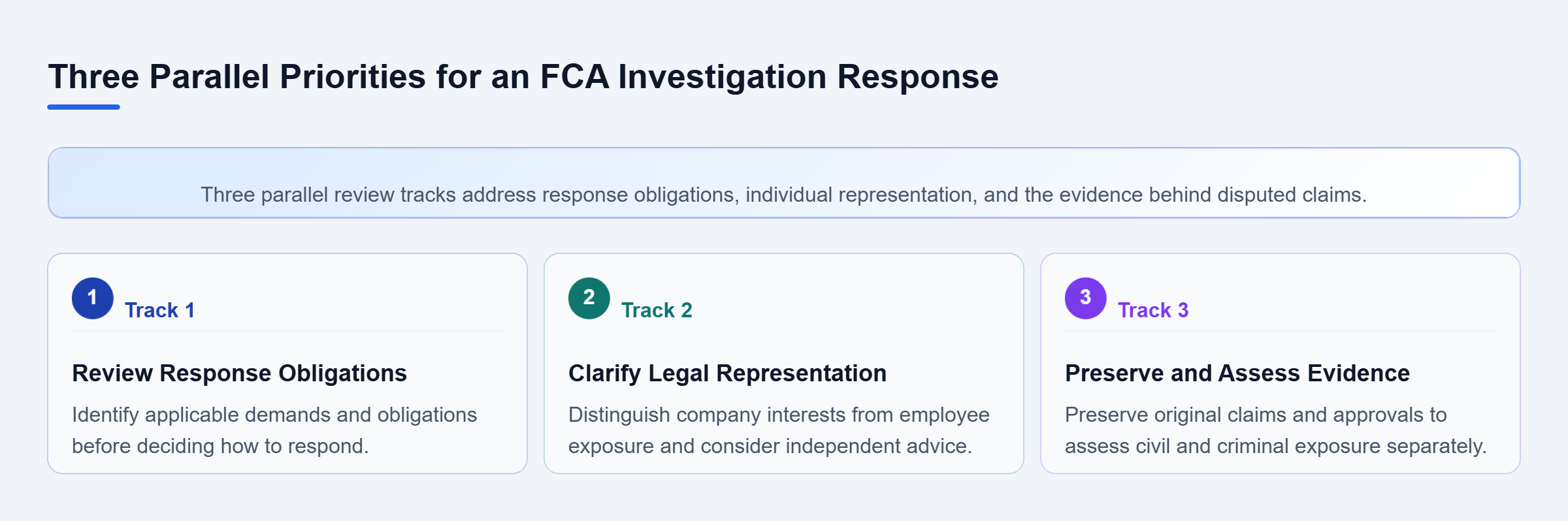 Diagram: Three parallel tracks show how to assess investigative demands, distinguish company and employee legal interests, and review original claims and approvals for civil or criminal exposure.