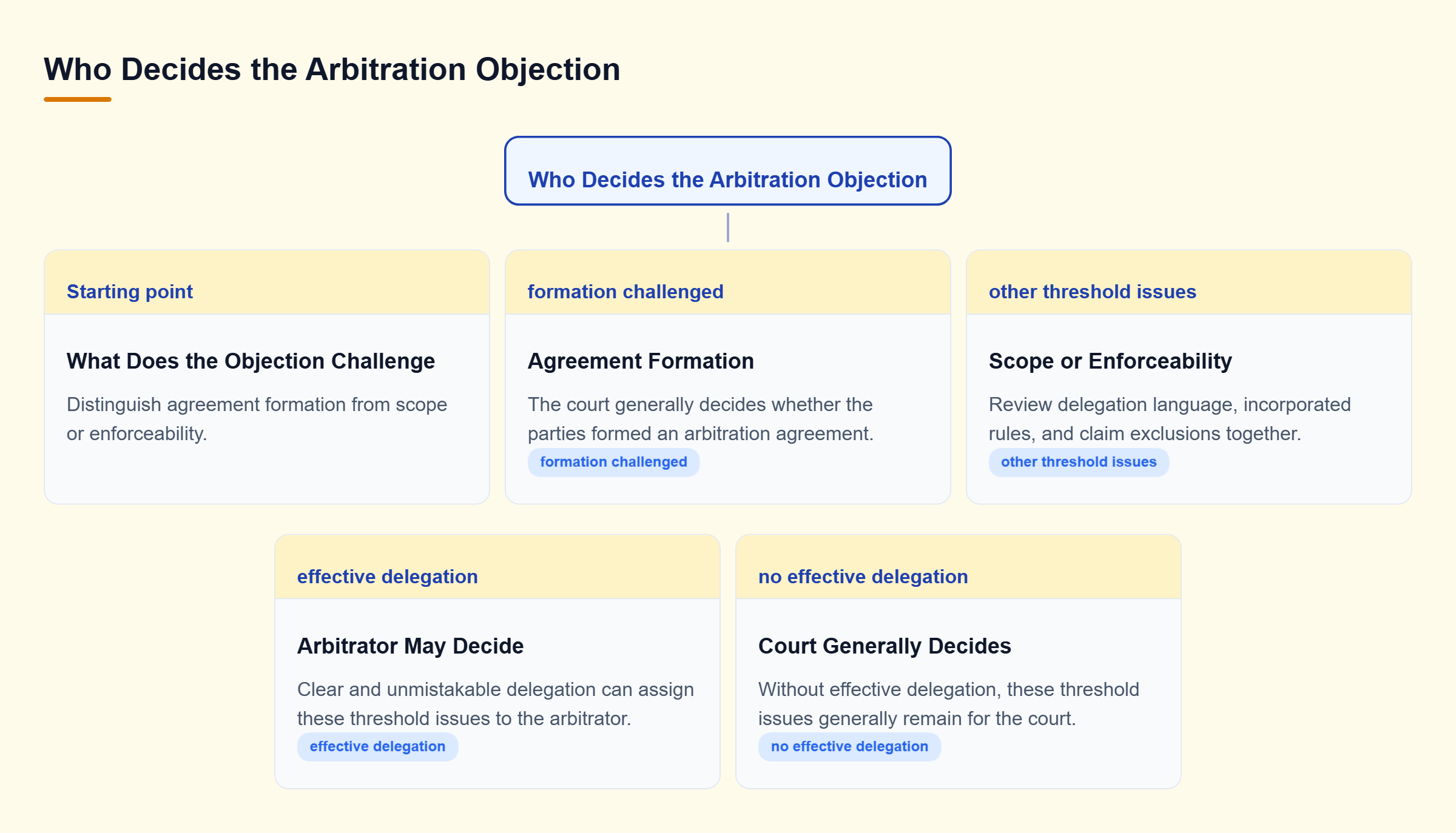 Diagram: Formation generally goes to court; other threshold issues may go to the arbitrator under clear delegation, requiring review of exclusions and incorporated rules.