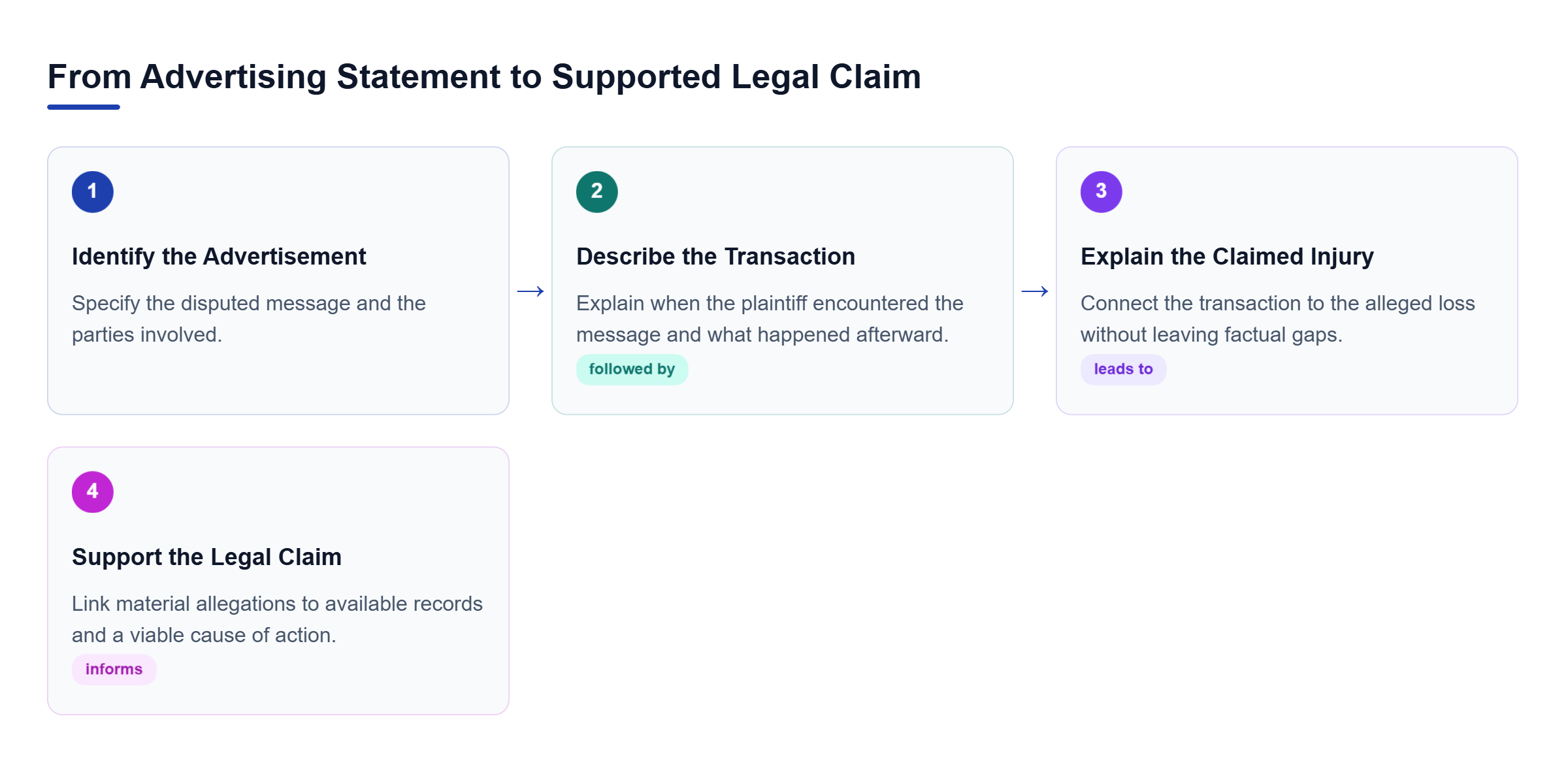 Diagram: Four connected steps show how to identify the disputed advertisement, describe the transaction, explain the claimed injury, and connect allegations to a legal claim supported by records.