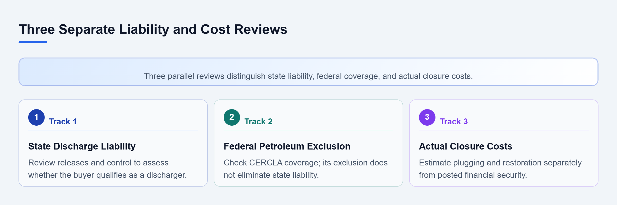 Diagram: Review state discharge liability, CERCLA coverage, and closure costs independently; federal exclusions and posted security do not resolve the other reviews.