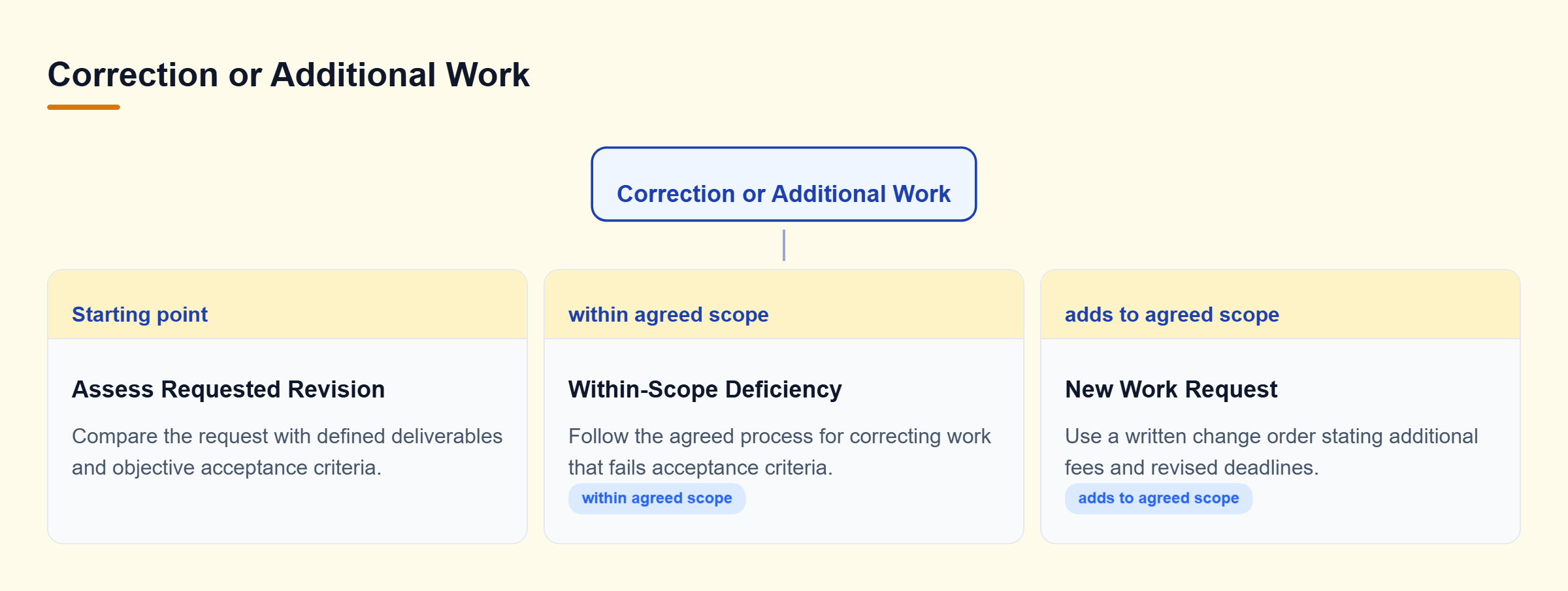 Diagram: A deficiency within scope follows the correction process; a new request requires a written change order with added fees and revised deadlines.