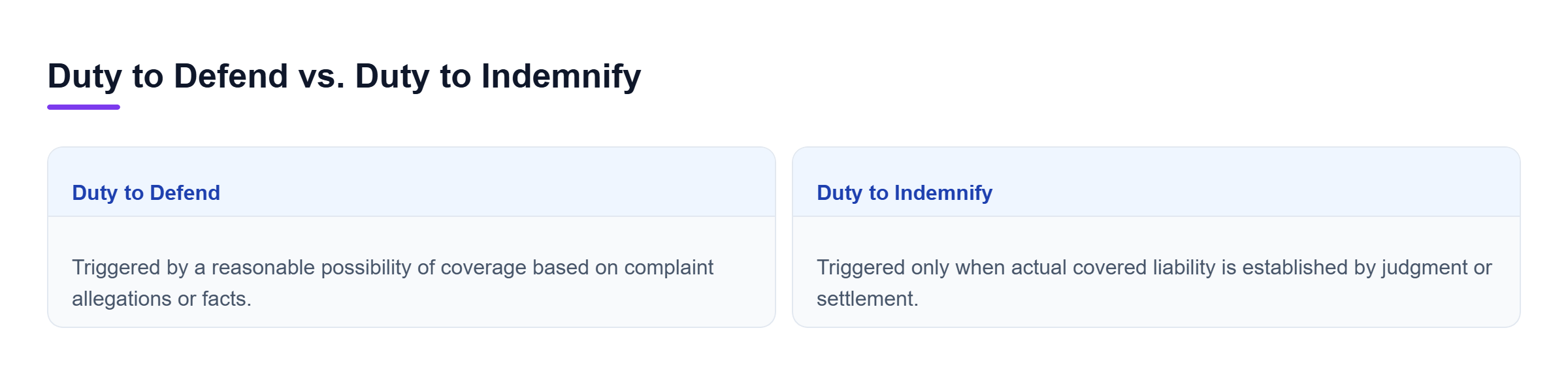 Diagram: Side-by-side comparison of an insurer's duty to defend based on potential coverage versus the duty to indemnify based on actual liability.