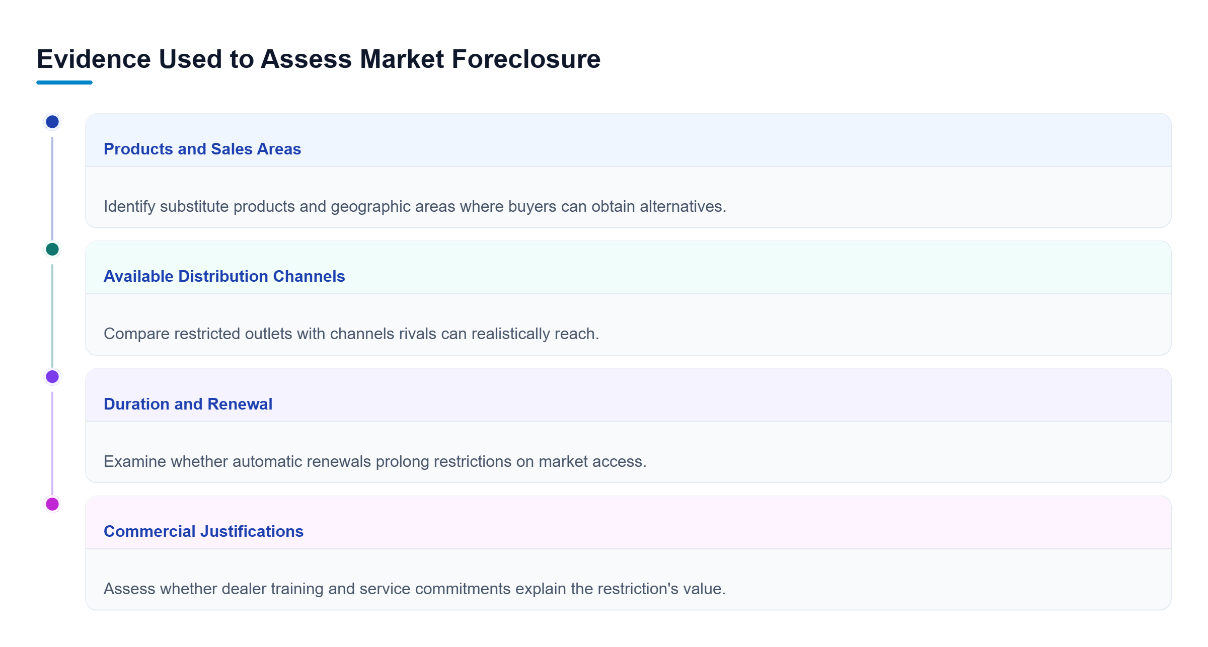 Diagram: Four parallel areas assess foreclosure: substitute products and sales areas, accessible distribution channels, contract duration and renewals, and commercial justifications.