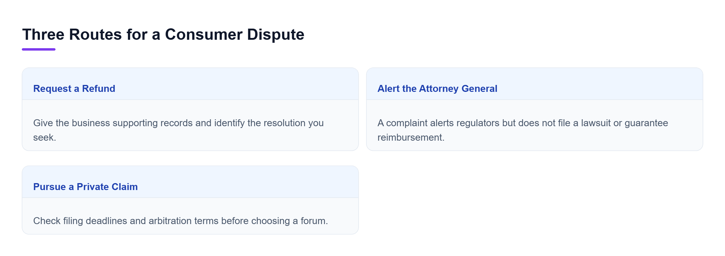 Diagram: A refund request seeks business resolution, a regulatory complaint alerts authorities, and a private claim requires deadline and forum review.