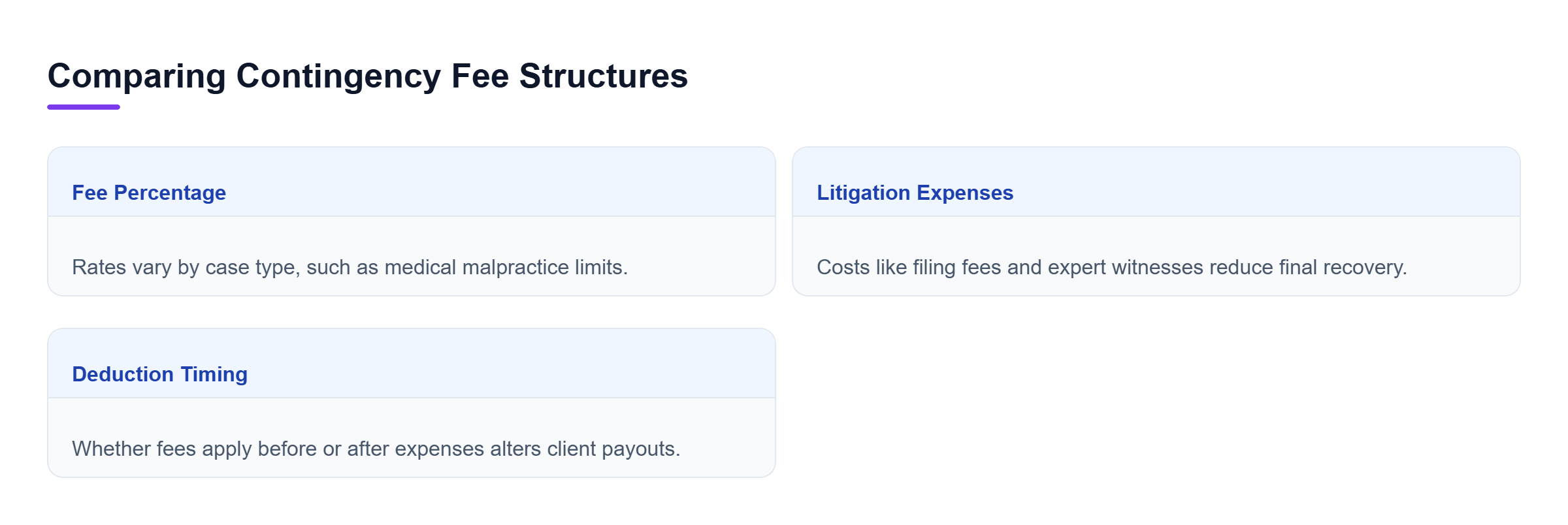 Diagram: Comparison showing how attorney percentages and expense deductions affect net recovery.