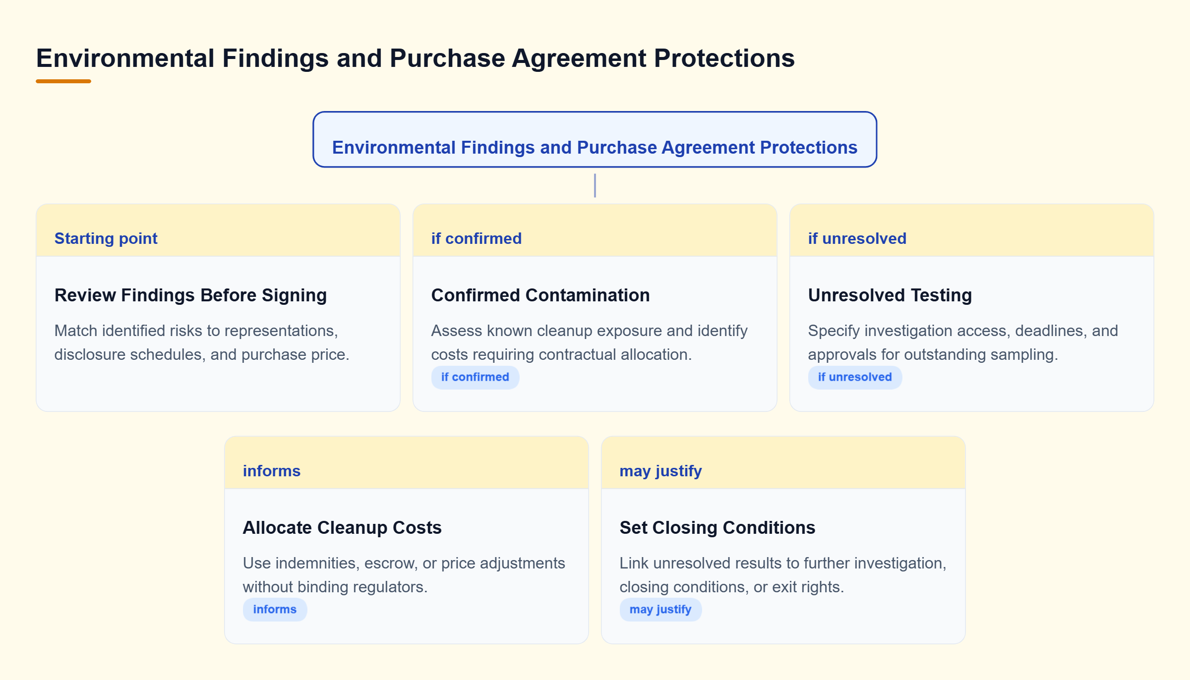 Diagram: Environmental findings branch into confirmed contamination, addressed through cost allocation, and unresolved sampling, addressed through investigation and closing conditions.