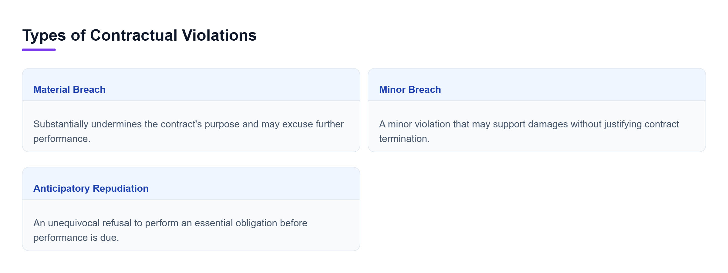 Diagram: Comparison of material breach, minor breach, and anticipatory repudiation.