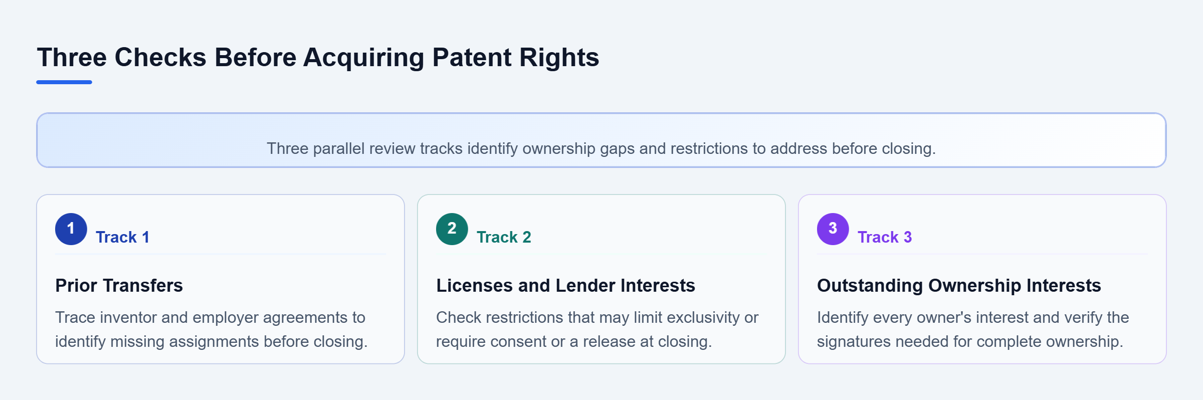 Diagram: Review prior transfers, licenses and lender interests, and co-ownership in parallel to identify missing assignments, needed releases, and limits on control.