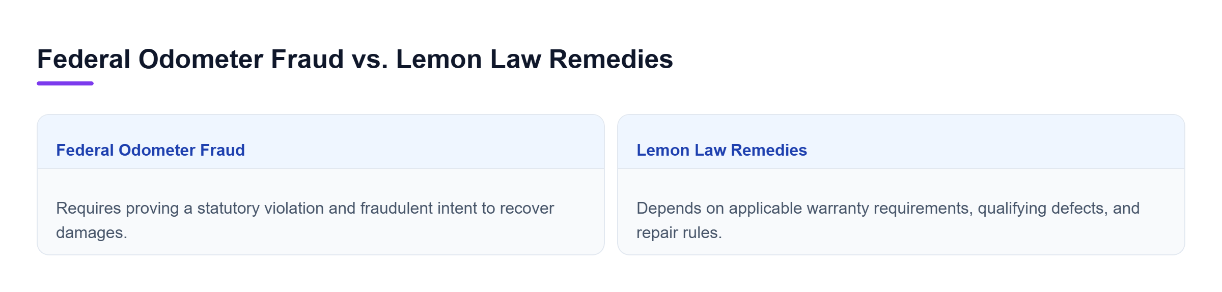 Diagram: A comparison showing the differing standards and remedies between federal odometer fraud claims and state Lemon Law claims.