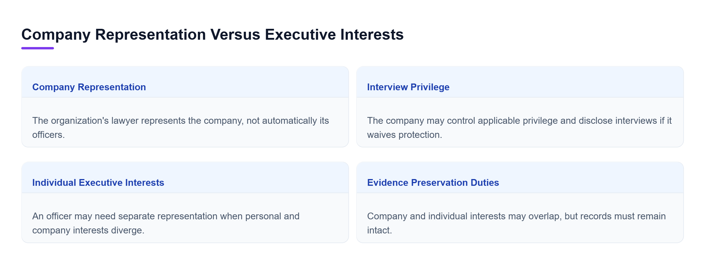 Diagram: Comparison of company and executive interests: company lawyers represent the organization and it may control privilege, while executives may need separate representation and must preserve evi
