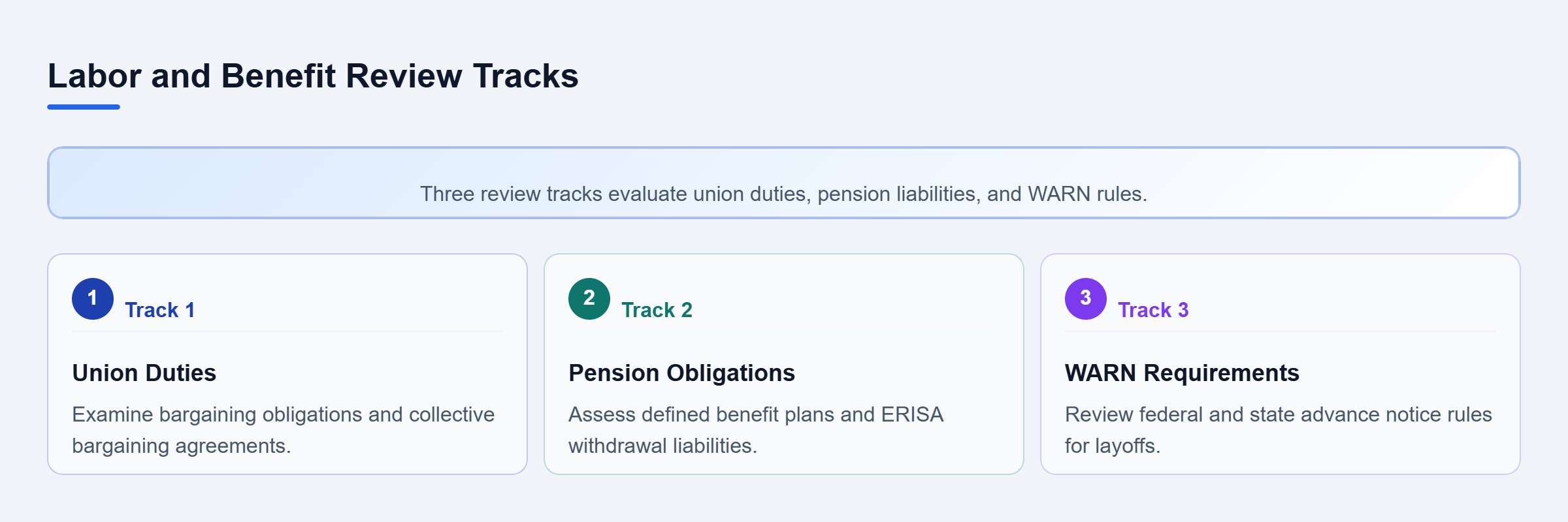Diagram: Vertical diagram showing three parallel review tracks for labor and benefit obligations.