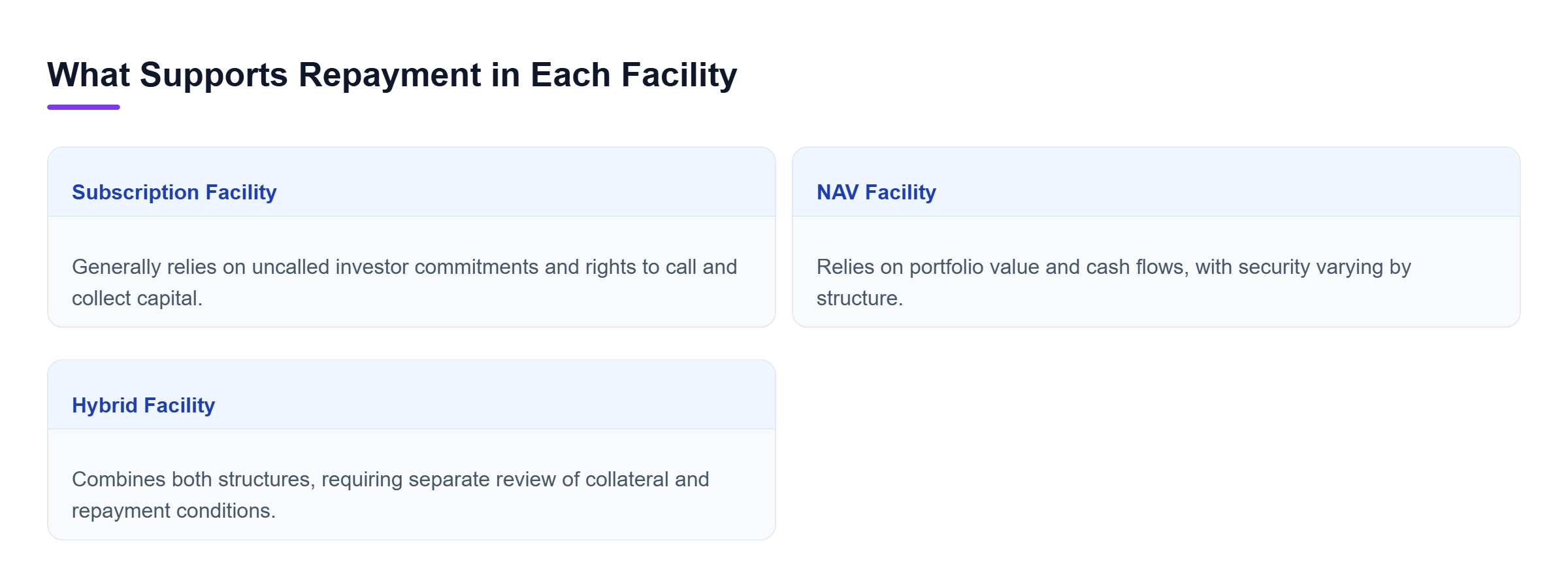 Diagram: Subscription facilities generally rely on uncalled capital, NAV facilities on portfolio value and cash flows, and hybrid facilities combine both.