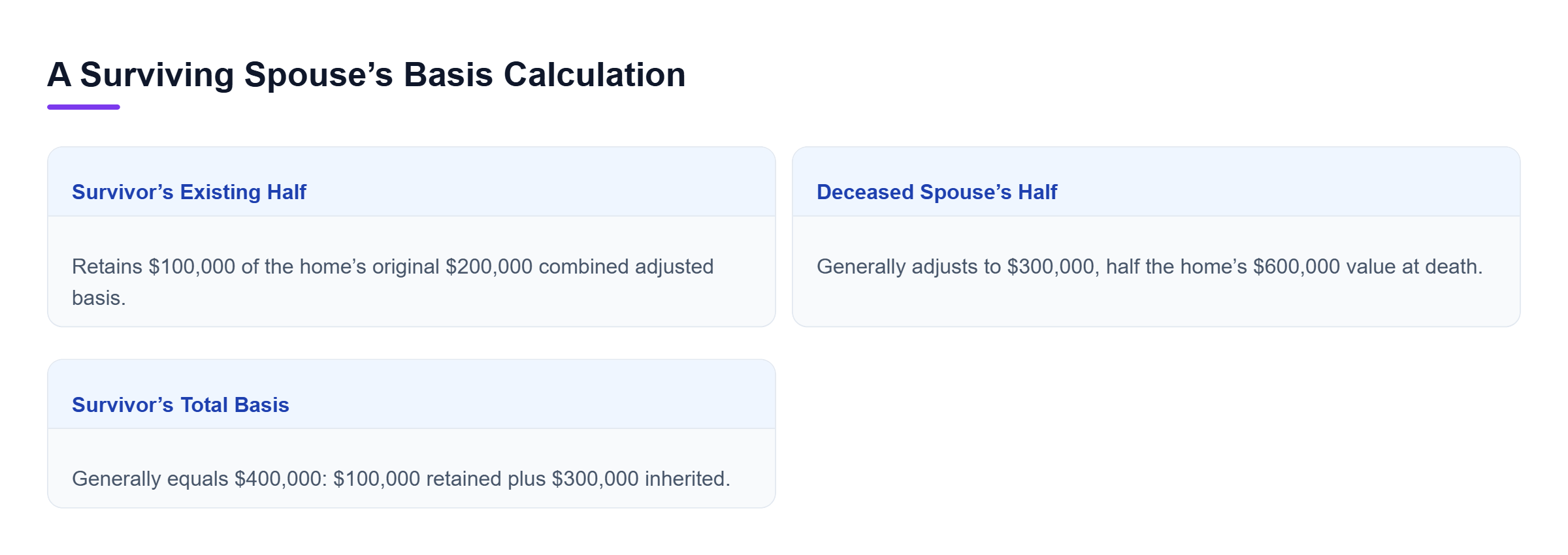 Diagram: For a home worth $600,000 with $200,000 combined basis, the survivor generally retains $100,000 and adds $300,000 for the inherited half, totaling $400,000.