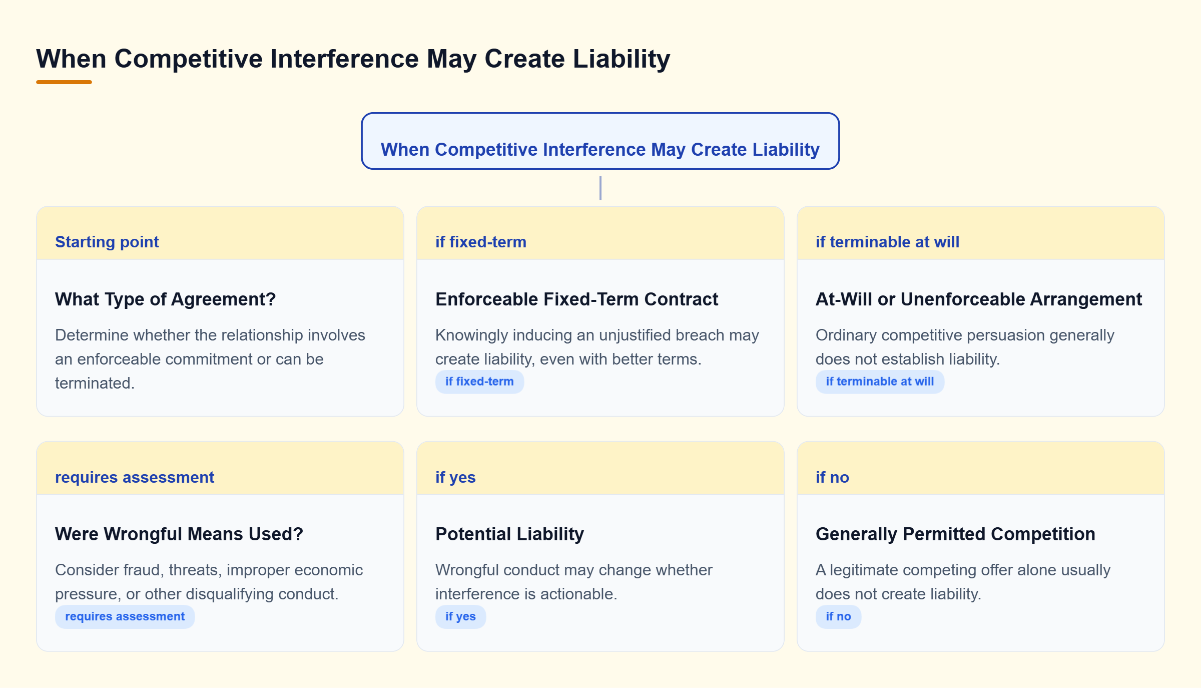Diagram: An enforceable fixed-term contract may support liability for inducing an unjustified breach. At-will relationships generally allow competition, but wrongful means may change the analysis.