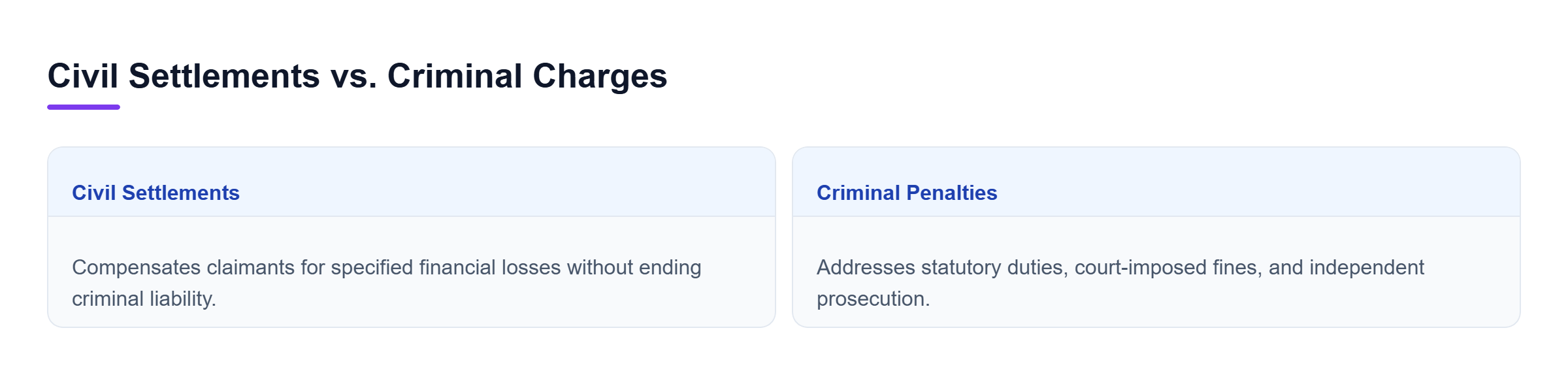 Diagram: Comparison of civil settlements addressing financial losses and criminal charges addressing statutory duties.