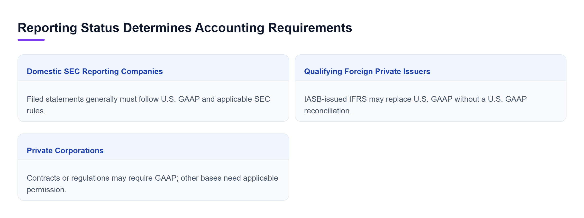 Diagram: Domestic SEC reporting companies generally use U.S. GAAP; qualifying foreign issuers may use IASB IFRS; private company requirements depend on contracts and regulations.