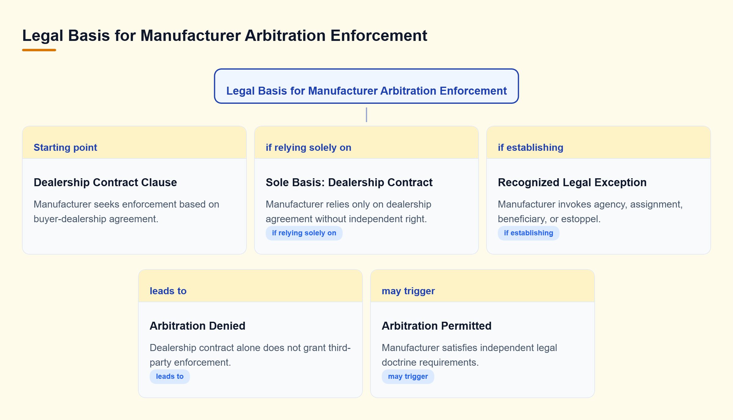 Diagram: Decision tree showing how a manufacturer must establish enforcement rights via separate agreements or doctrines like agency or estoppel, as dealership contracts alone are insufficient.