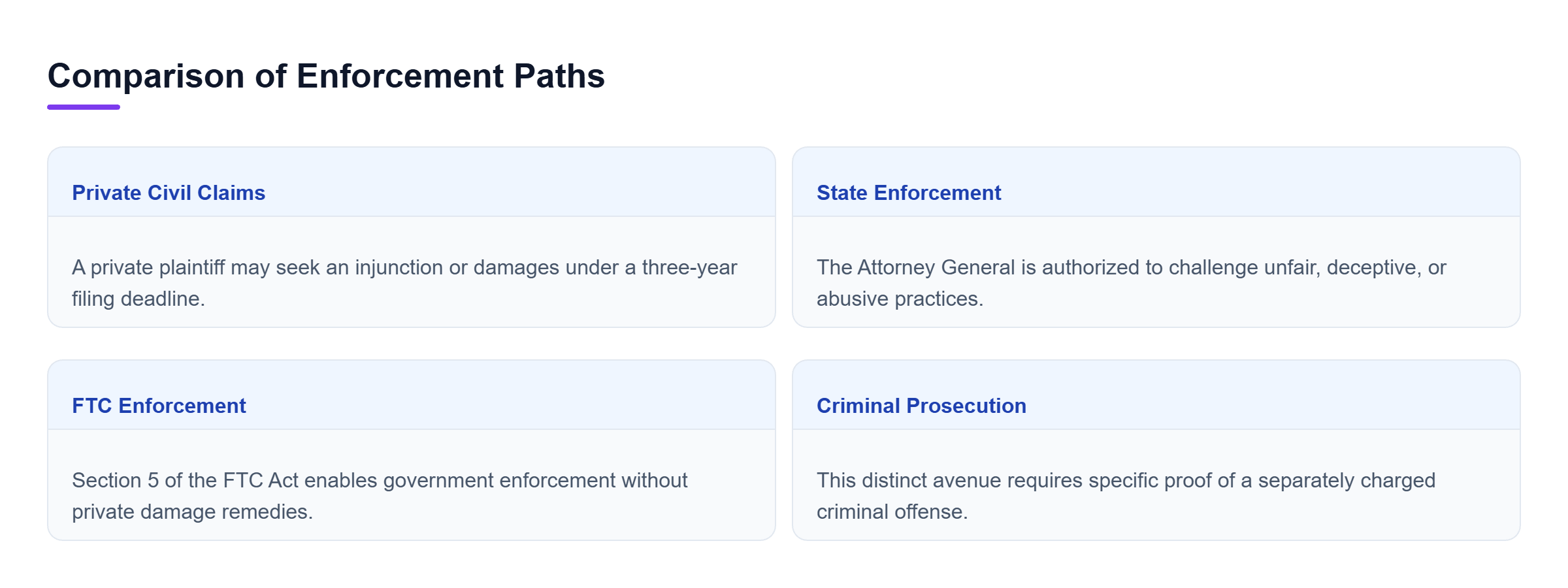 Diagram: A horizontal comparison of Private Claims, State Enforcement, FTC Enforcement, and Criminal Prosecution.