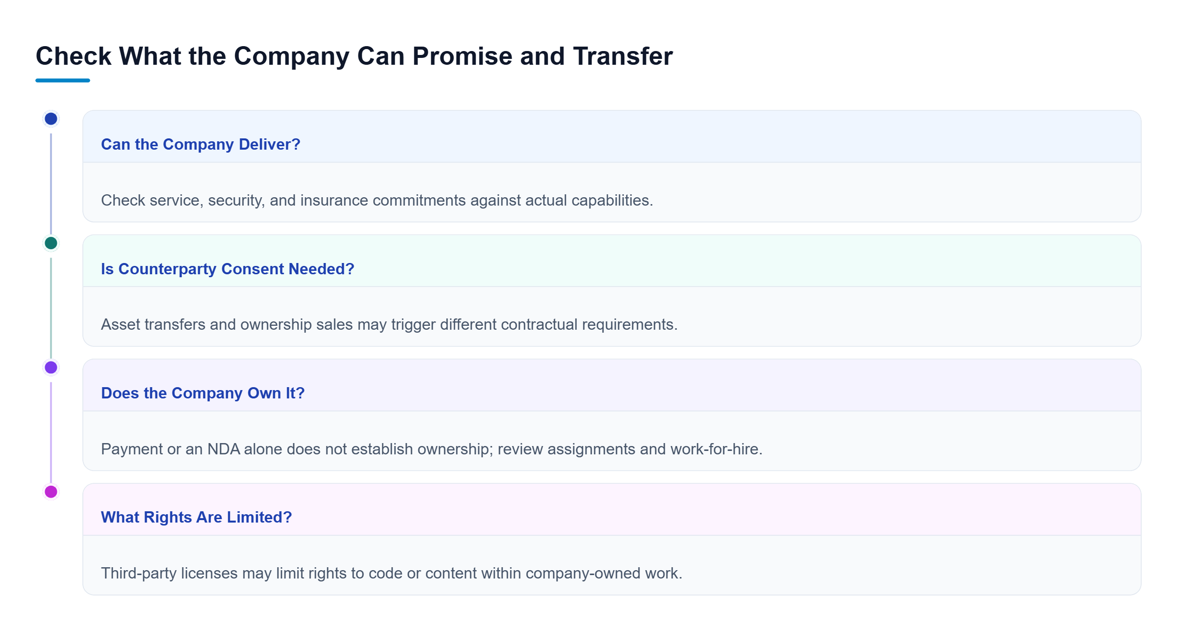 Diagram: Review delivery commitments, transaction consent requirements, copyright ownership, and third-party license limits as separate checks before signing.