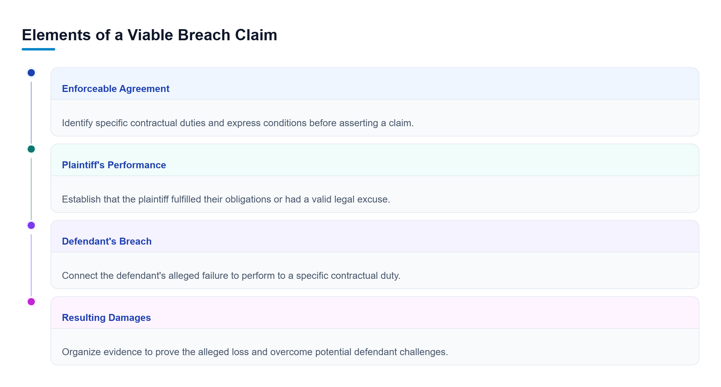 Diagram: Four parallel evidentiary requirements for a claim: enforceable agreement, plaintiff's performance, defendant's breach, and resulting damages.