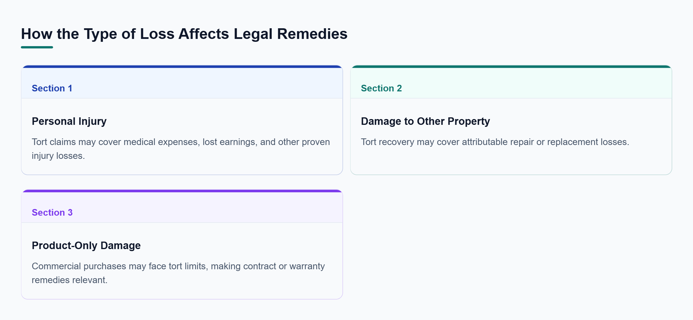 Diagram: Personal injury and damage to other property may support tort recovery. Product-only damage and related economic loss in commercial purchases may instead require contract or warranty analysis
