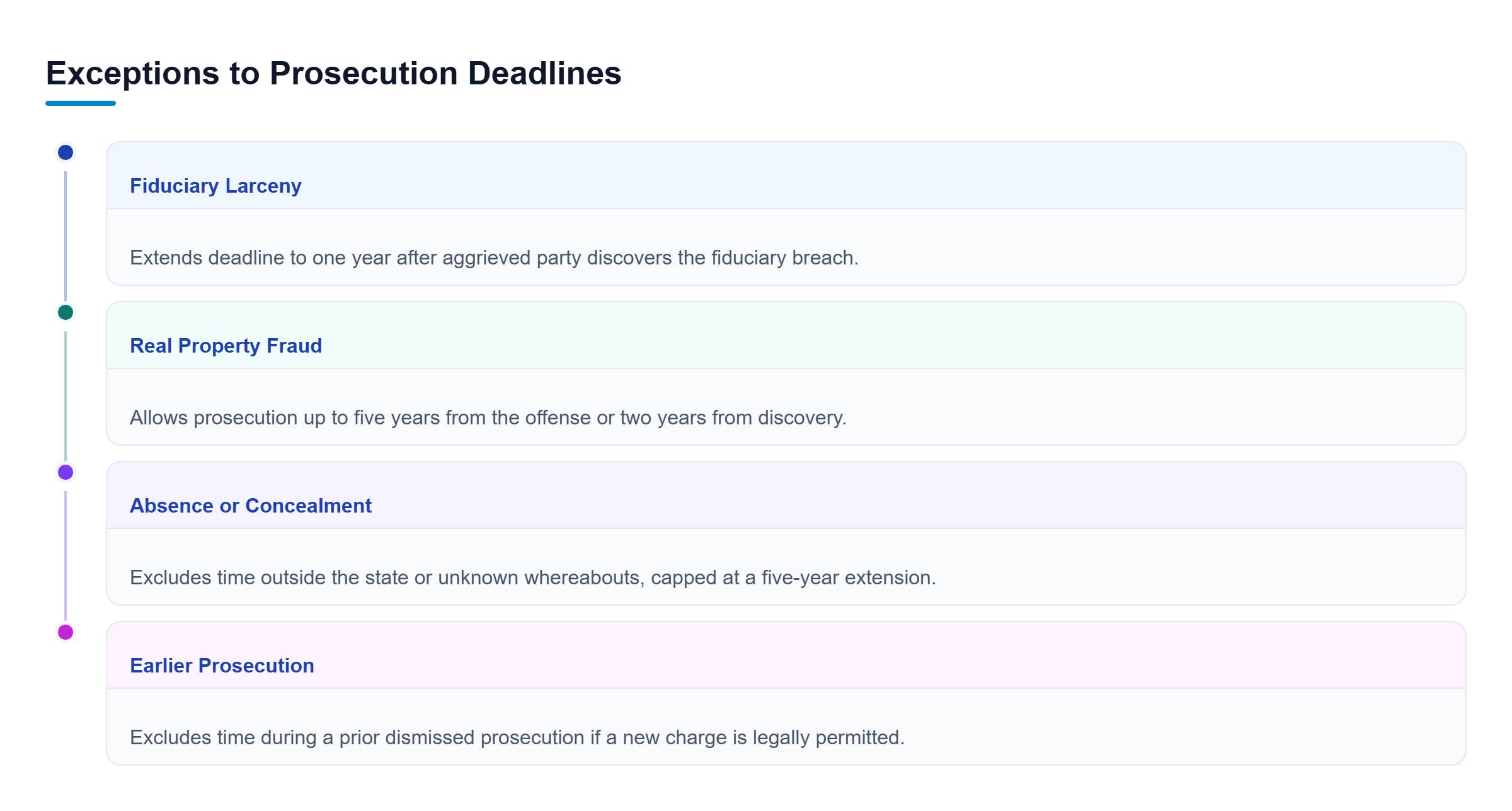 Diagram: A parallel checklist of four statutory exceptions to fraud prosecution deadlines: fiduciary larceny, real property fraud, absence, and earlier prosecution.
