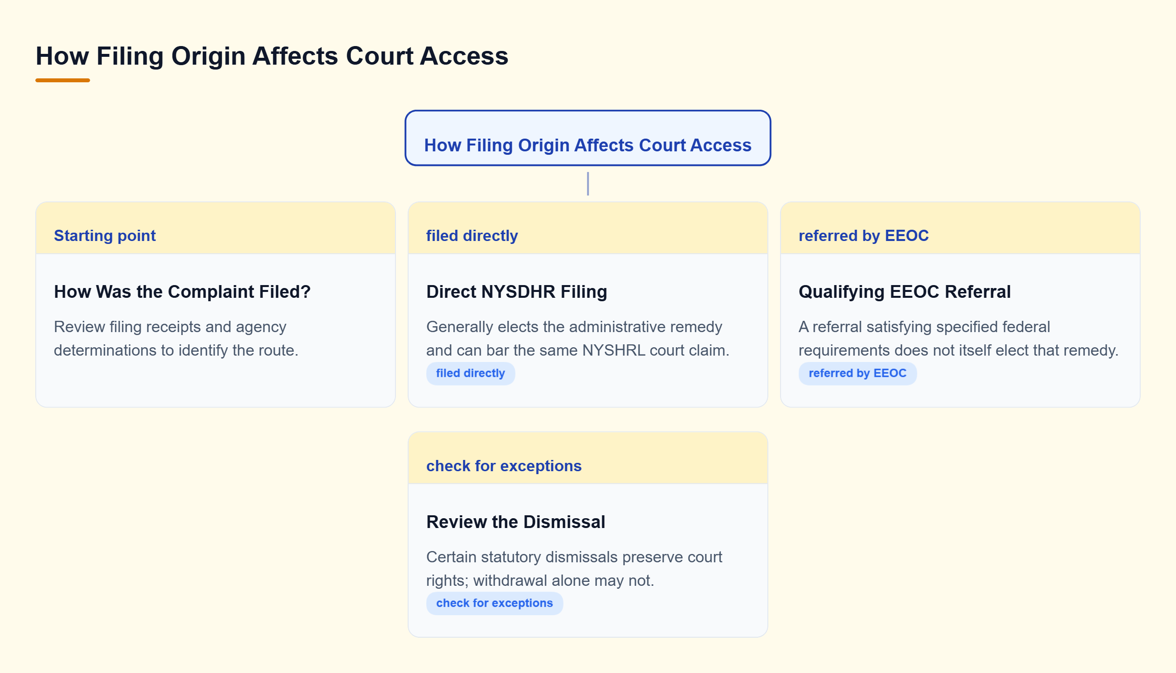 Diagram: Direct NYSDHR filing generally elects an administrative remedy and can bar the same NYSHRL court claim; qualifying EEOC referral does not itself elect that remedy.