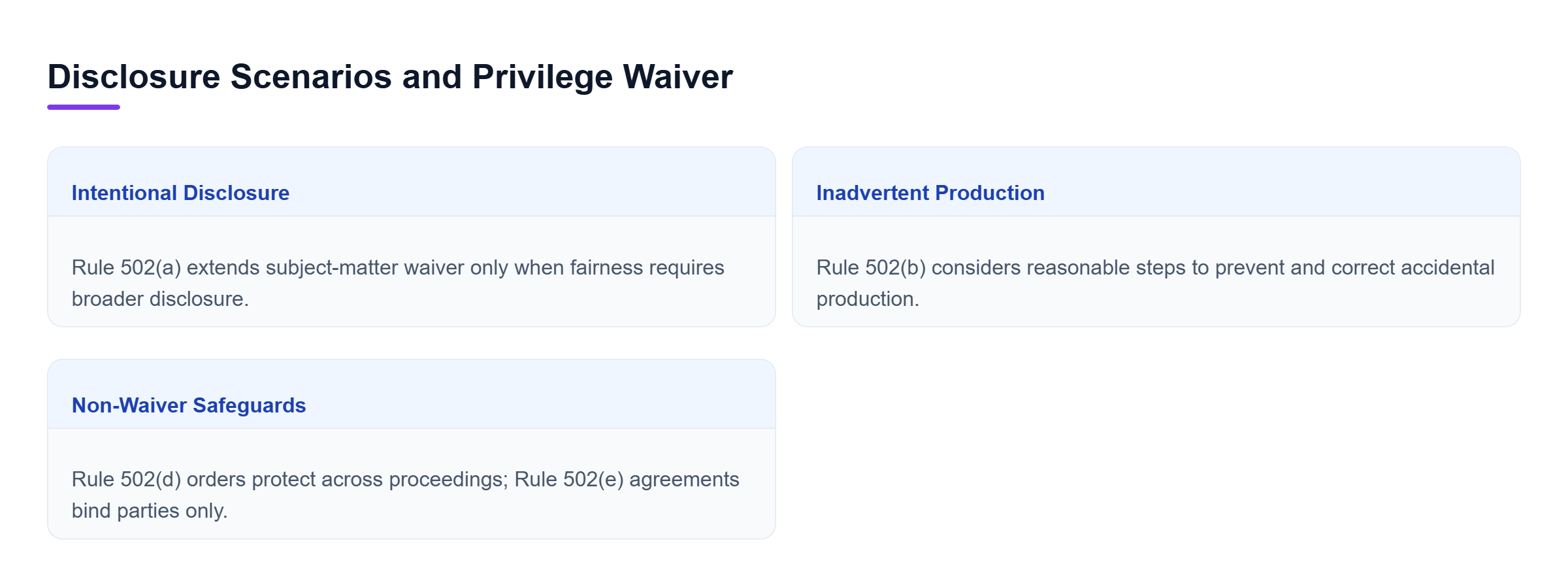 Diagram: Three-way comparison of intentional disclosure under Rule 502(a), inadvertent production under Rule 502(b), and non-waiver protections under Rules 502(d) and (e).