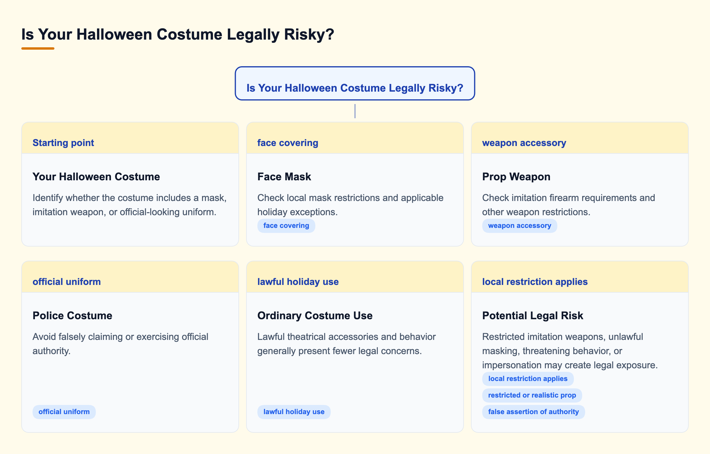 Diagram: Decision tree showing how Halloween masks, prop weapons, and police costumes may raise legal concerns under New York State and local laws.