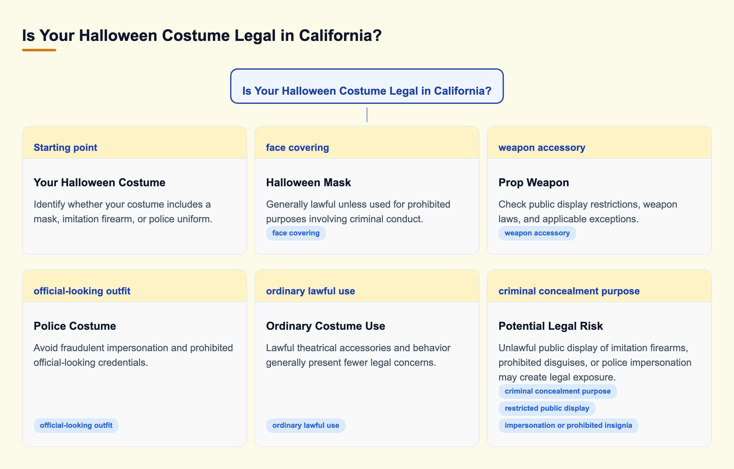 Diagram: Decision tree showing when Halloween masks, imitation firearms, and police costumes may create legal risks under California law.