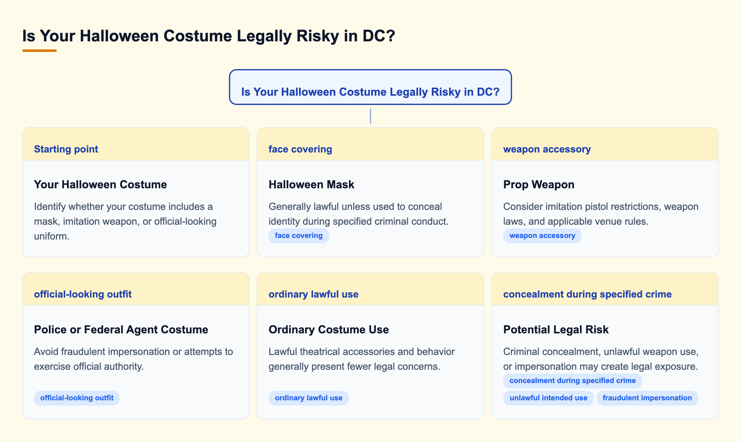Diagram: Decision tree showing when Halloween masks, imitation weapons, and police or federal agent costumes may create legal risks under Washington DC law.